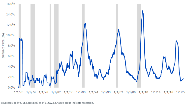 figure-1_u,-d-,s,-d-,-speculative-grade-default-rate-vs,-d-,-recessions.png