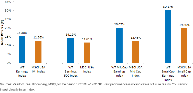earnings-index-returns.gif