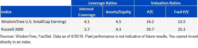 wtsei-leverage-and-valuation-ratio.gif