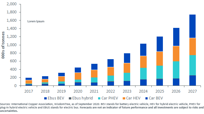 figure-1_copper-demand-from-electric-vehicles-is-poised-for-growth.png