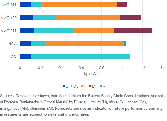 figure-3_element-requirements-in-kg-kwh.png