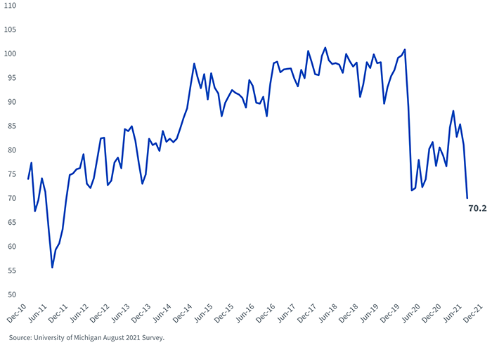 figure-4---university-of-michigan-consumer-sentiment-index.png