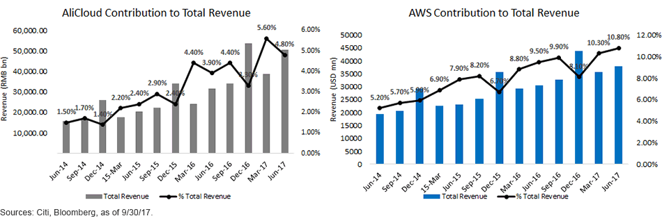 alicloud-and-aws-total-contribution.gif