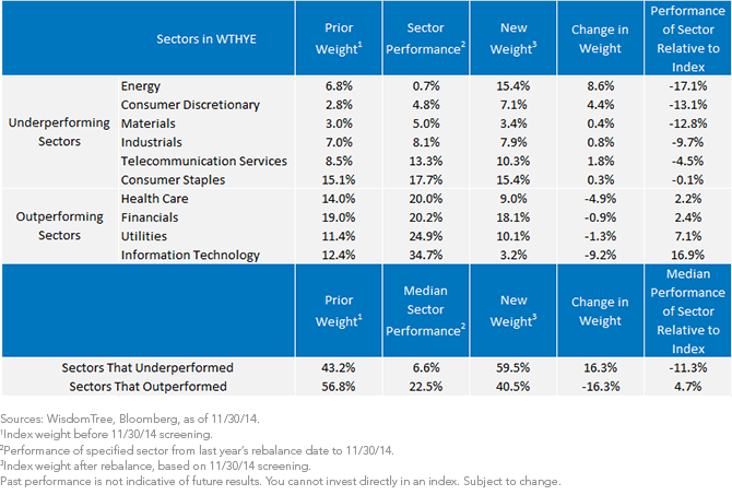 Sector-Changes-for-the-WT-Equity-Income-Index,-d-,png.ashx