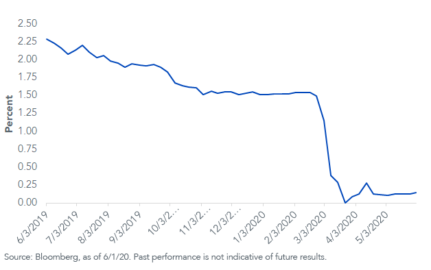 ust-3-mo-tbill-auction-rates.png