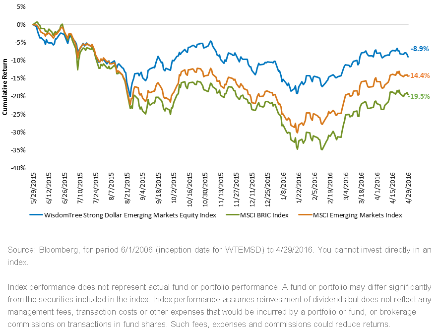 WT-Strong-Dollar-EM-Strat-Perf,-d-,gif.ashx