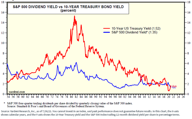 figure-4---sp-500-dividend-yield-vs-10-year-treasury-bond.png