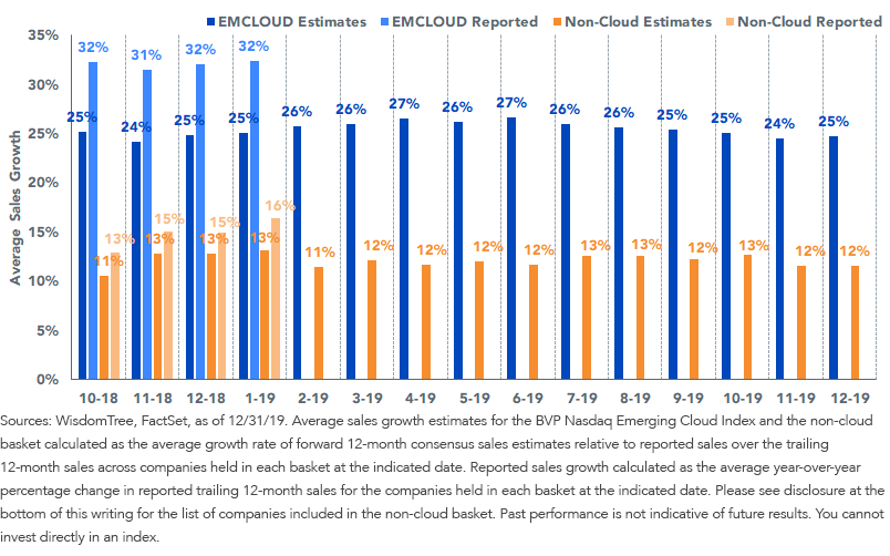 consensus-12-month-for-cloud.png