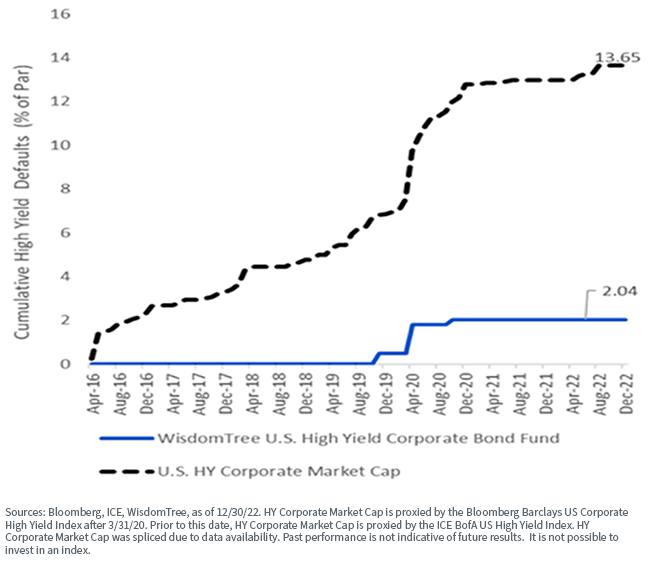 figure-2_cumulative-high-yield-defaults.png