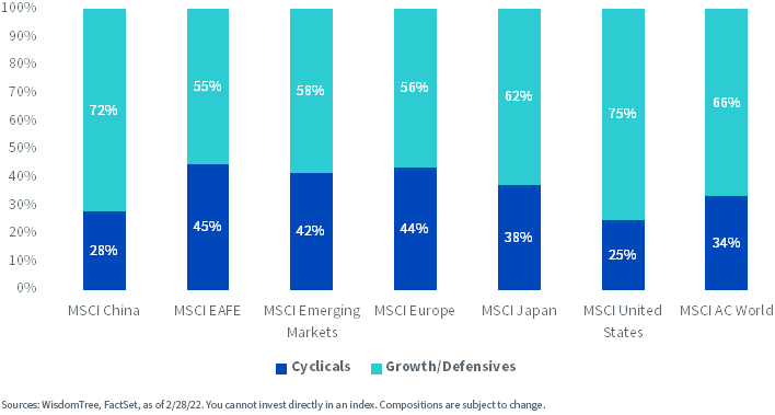 figure-1---sector-composition-of-equity-regions.png