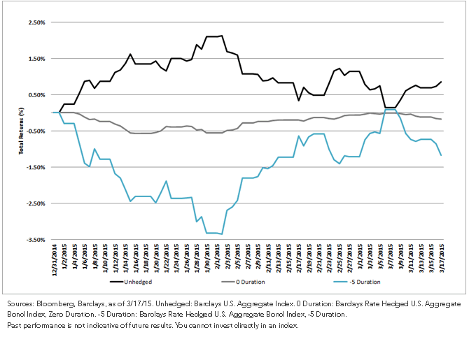Bond-Total-Returns-Driven-by-Interest-Rate-Risk-Chart1,-d-,gif.ashx