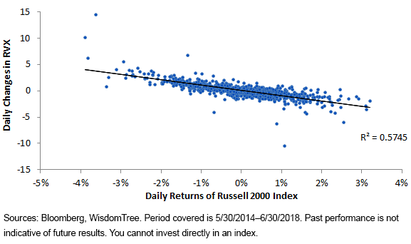 relationship-between-russell-2000-and-rvx.gif