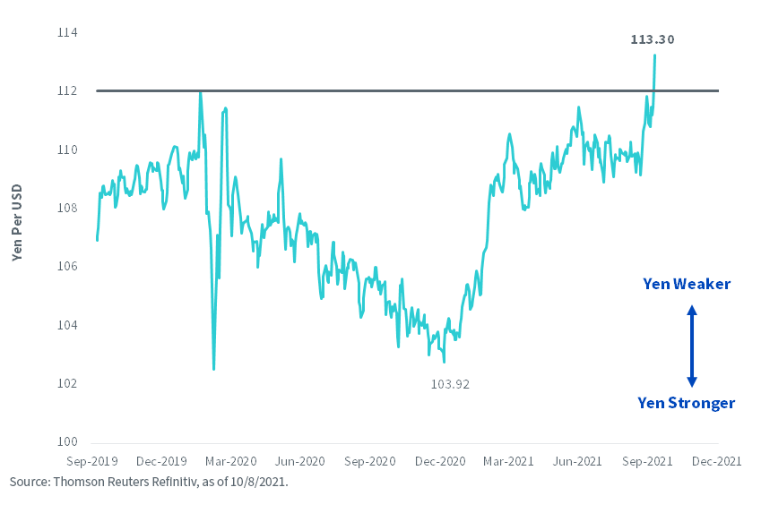 figure-x_japanese-yen-per-usd.png