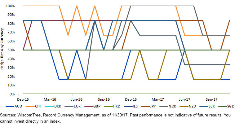 dynamic-hedge-ratio-by-currency.gif