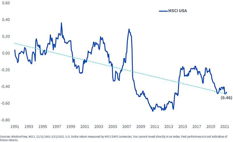 figure-3---rolling-36m-correlation---us-dollar-,-a-,-msci-usa-index.png