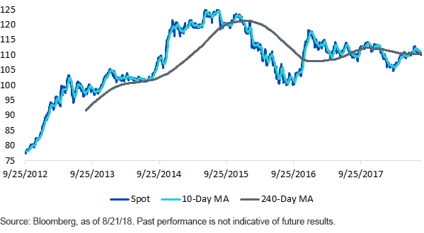 jpy-technicals-(10--,-a-,-240-day-moving-average).gif