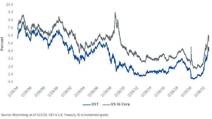 figure-1---ust-us-ig-corp-yield-to-worst.jpg