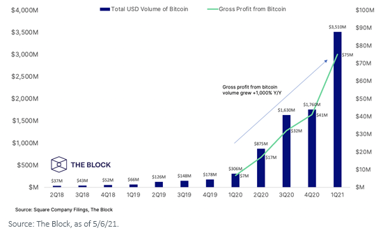 figure-1_square-cash-app-bitcoin-sales-volume.png