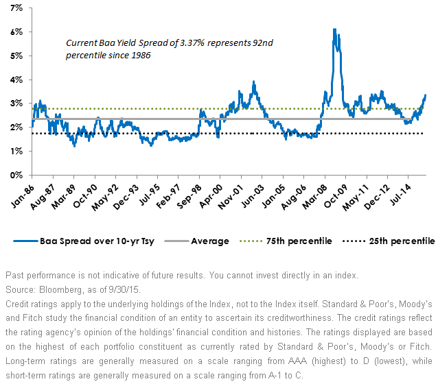 10-Year-Baa-Rated-Corporate-Bonds-over-10-Year-Treasuries,-d-,gif.ashx