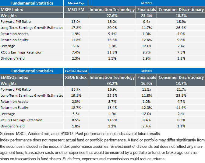 sector-perf-of-msci-and-xsoe-index.gif