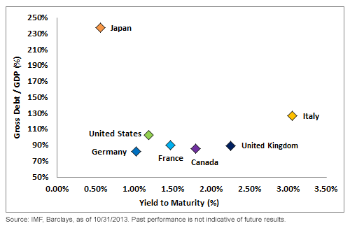 G7-Economies-Gross-Debt-to-GDP-vs,-d-,-Yield-to-Maturity1,-d-,png.ashx