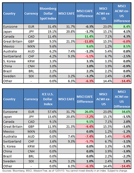 Bloomberg-Dollar-Spot-MSCI-EAFE-MSCI-ACWI-ex-US1,-d-,png.ashx