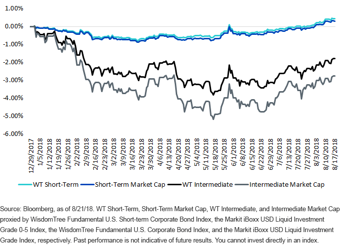 wt-ig-fixed-income-vs,-d-,-market-cap.gif