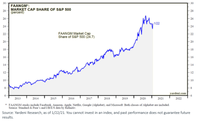 figure-1_faangm-perforance.png