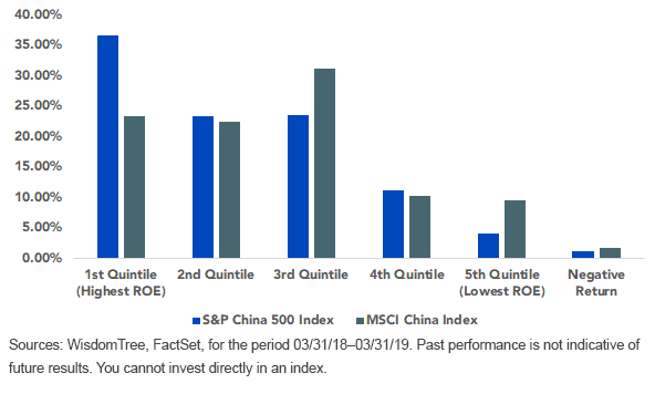 avg-portfolio-weight--roe-quintile.gif