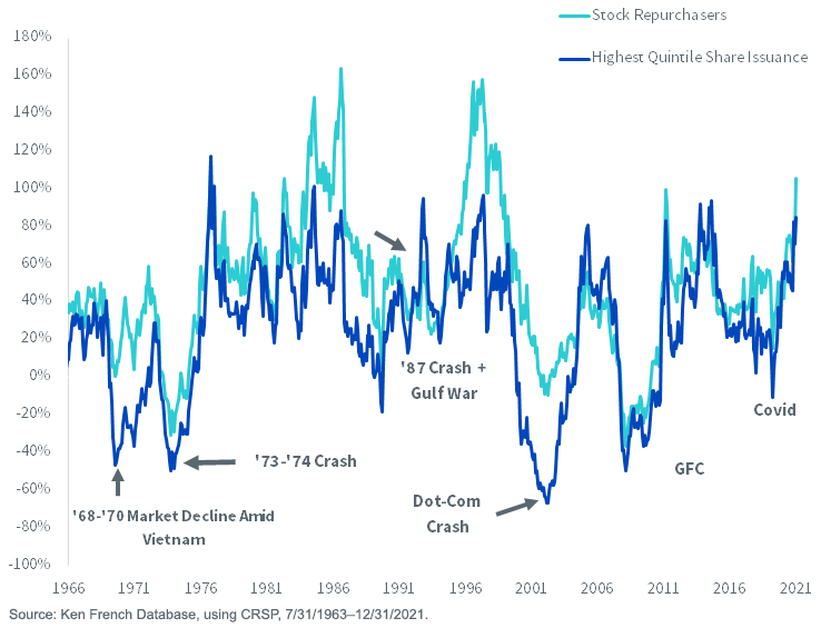figure-2_three-year-cumulative-return-by-share-issuance-copy.png