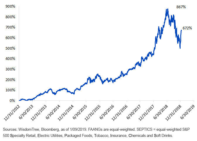 cumulative-faang-outperformance-vs,-d-,-septics.gif