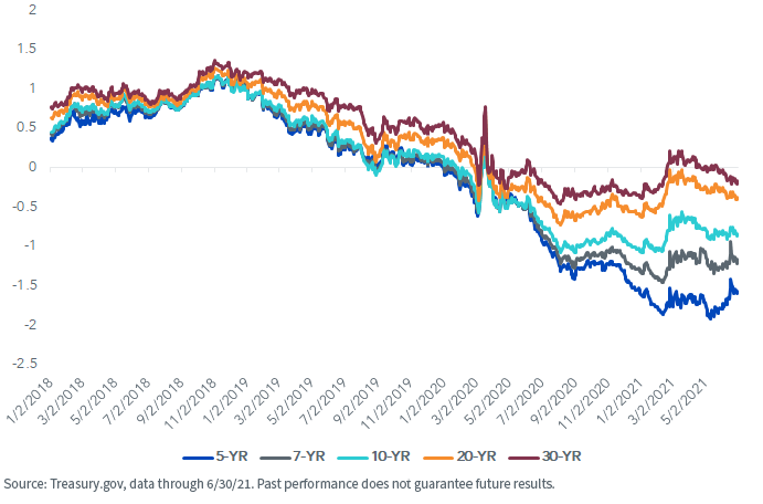 figure-3_us-treasury-real-yield.png