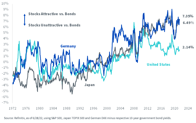 figure-7_stock-market-earnings-yield-minus-10-year-government-bond-yield.png