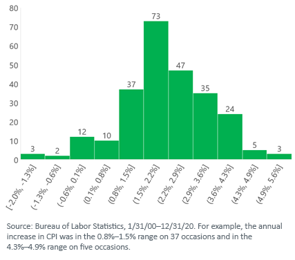 figure-7_yearly-u,-d-,s,-d-,-consumer-price-inflation-frequency.png