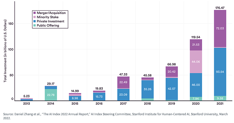 figure-1--global-corporate-investment-in-ai-by-investment-activity-201321.png