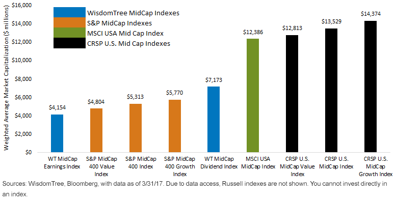 weighted-avg-market-cap-of-mid-cap-indicies.gif