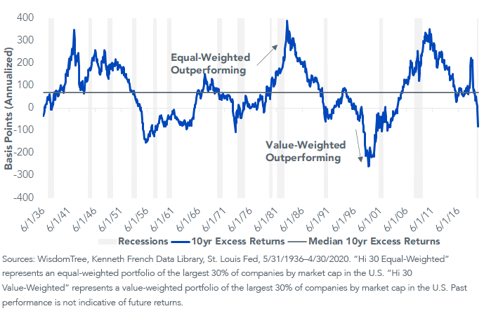 figure-2_rolling-10-yr-excess-returns.png