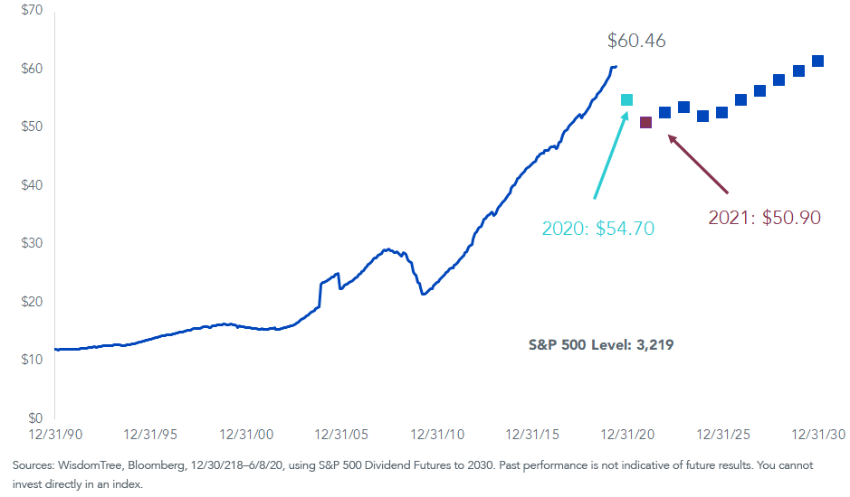 figure-4_annual-s,-a-,p-500-dividends-with-futures-market-expectations.png