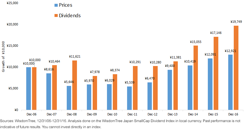 wtjsc-price-growth-vs-dividend-growth.gif