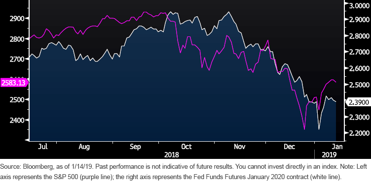 sp-500-vs-fed-fund-futures-2020.gif