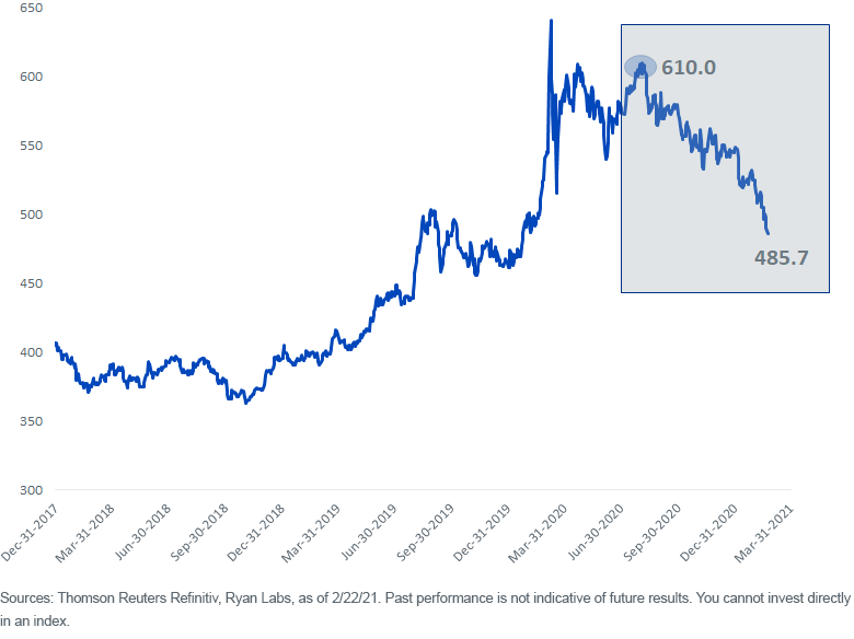 figure-1_ryan-labs-u,-d-,s,-d-,-30-year-treasury-total-return-index.png