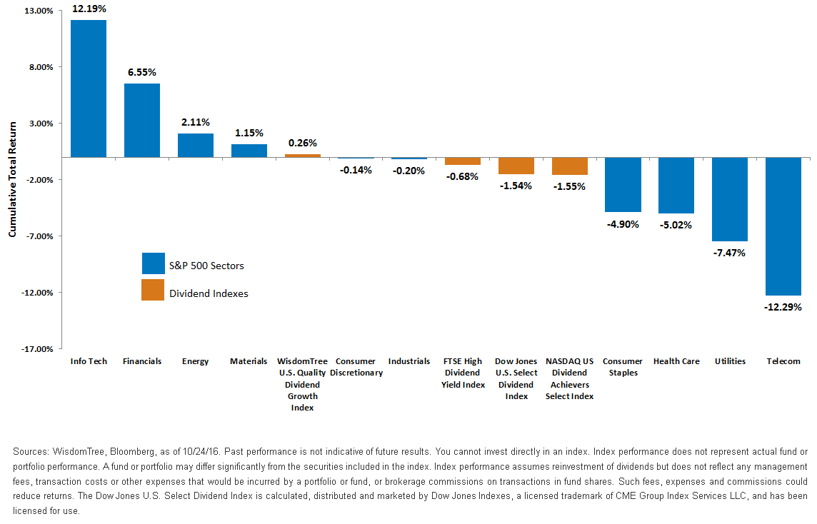 s,-a-,p-500-sectors-and-dividend-indexes.gif