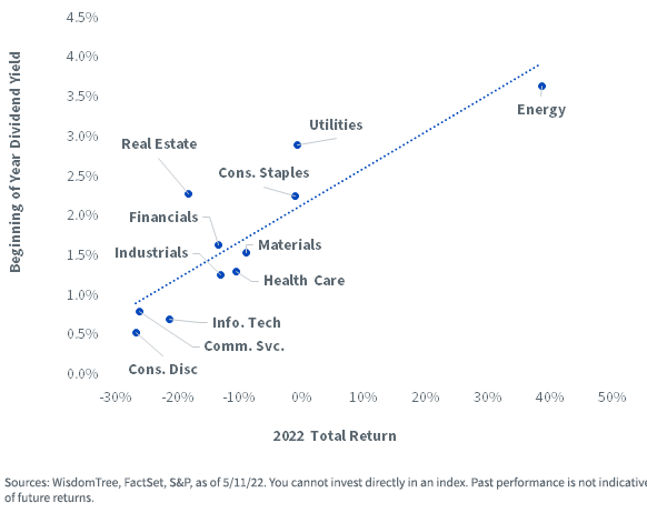 figure-6---2022-highest-dividend-yield-sectors-performed-best.png