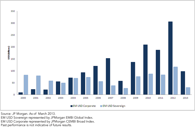 EM-Corporates-Chart-1,-d-,png.ashx