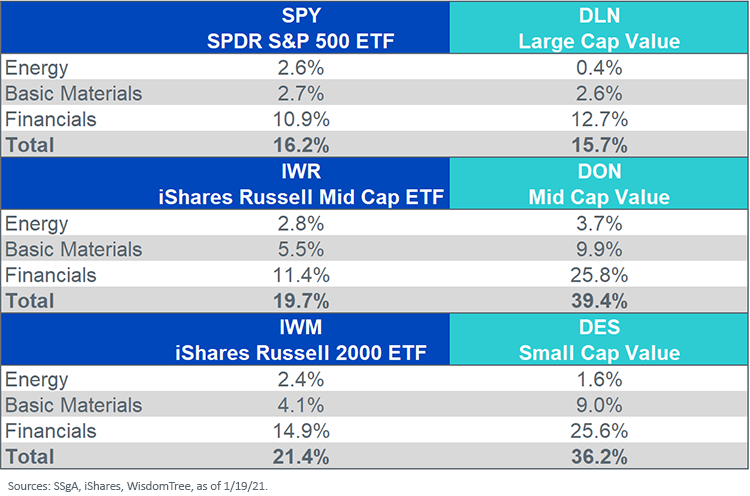 figure-1sector-weights-reflation-beneficiaries.png