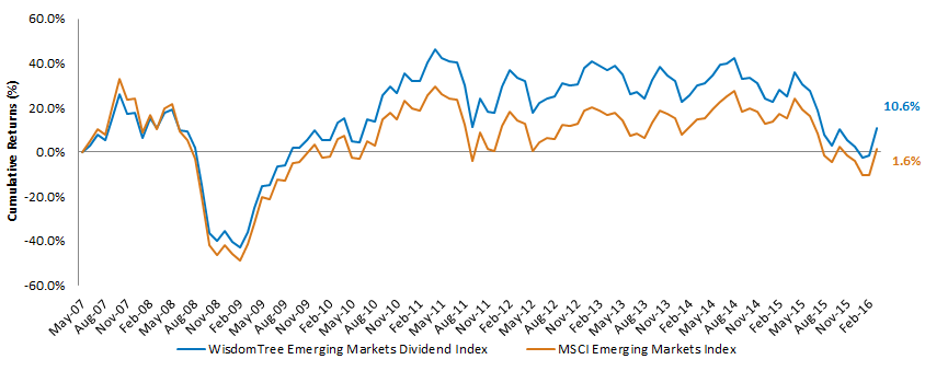 WT-EM-Dividend-Index-v,-d-,-MSCI-EM-Index,-d-,gif.ashx