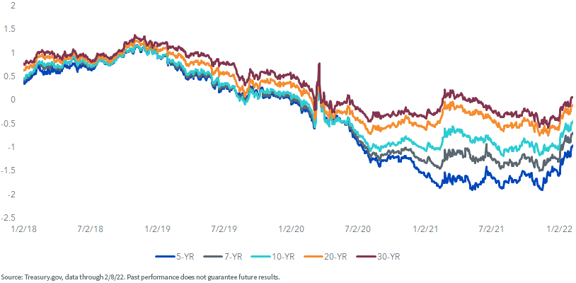 figure-1---us-treasury-real-yields.png
