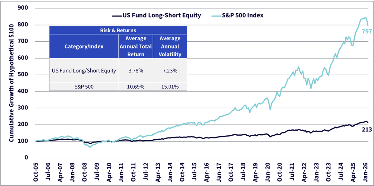 Figure 1: U.S. Long-Short Equity Significantly Lagged Broad Beta But Could Offer Diversified Overlays