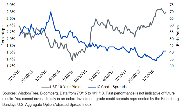 ust-10-year-yields-and-investment-grade-credit-spreads.gif