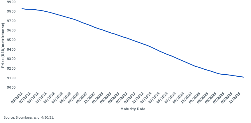 figure-1_copper-lme-future-curves.png
